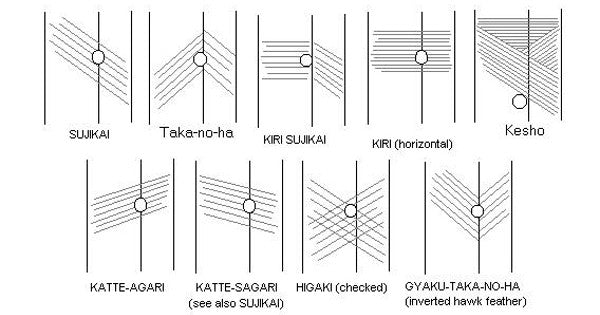 The Tang (Nakago) Filing Marks (YASURIME)